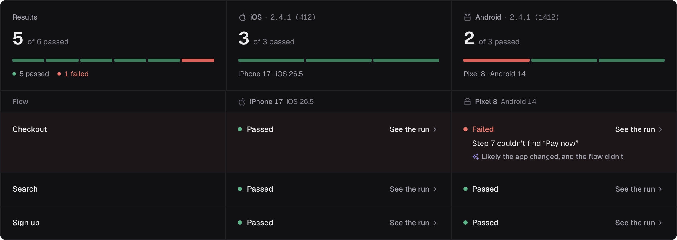 A pull request's results: 5 of 6 runs passed, with checkout failing on Android because it couldn't find “Pay now”, and Trailcam AI's view that the app changed and the flow didn't.