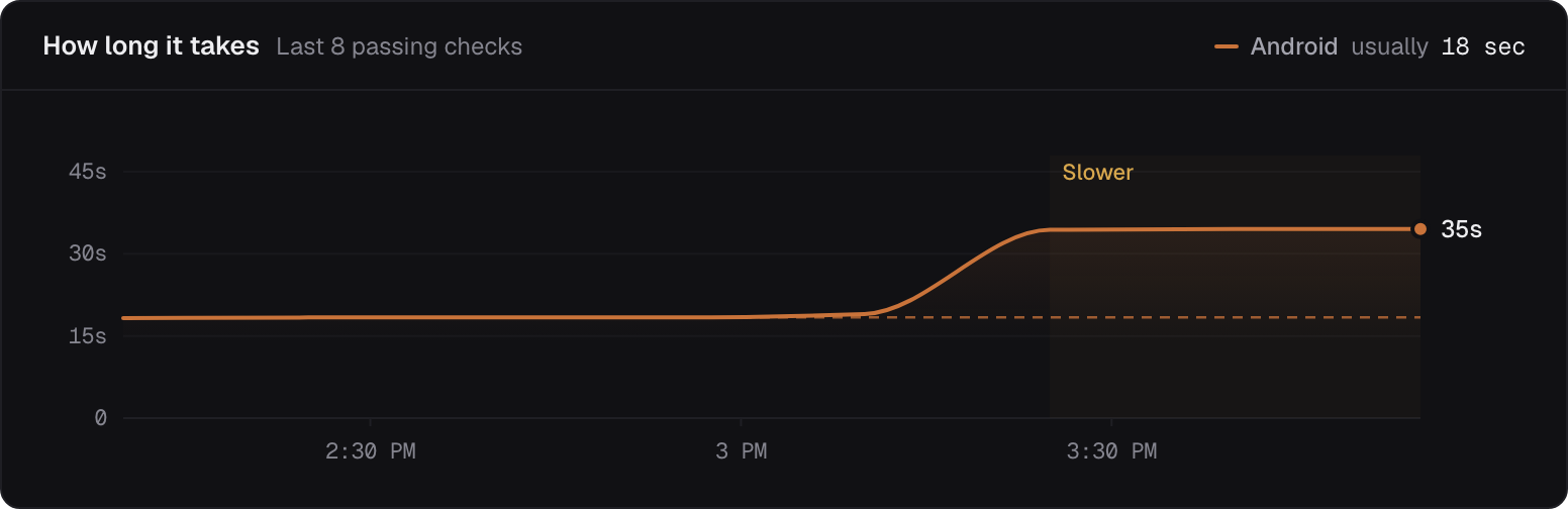 How long Buy a mug takes on Android: its usual 18 seconds, then 35 over the last three checks, shaded as slower.