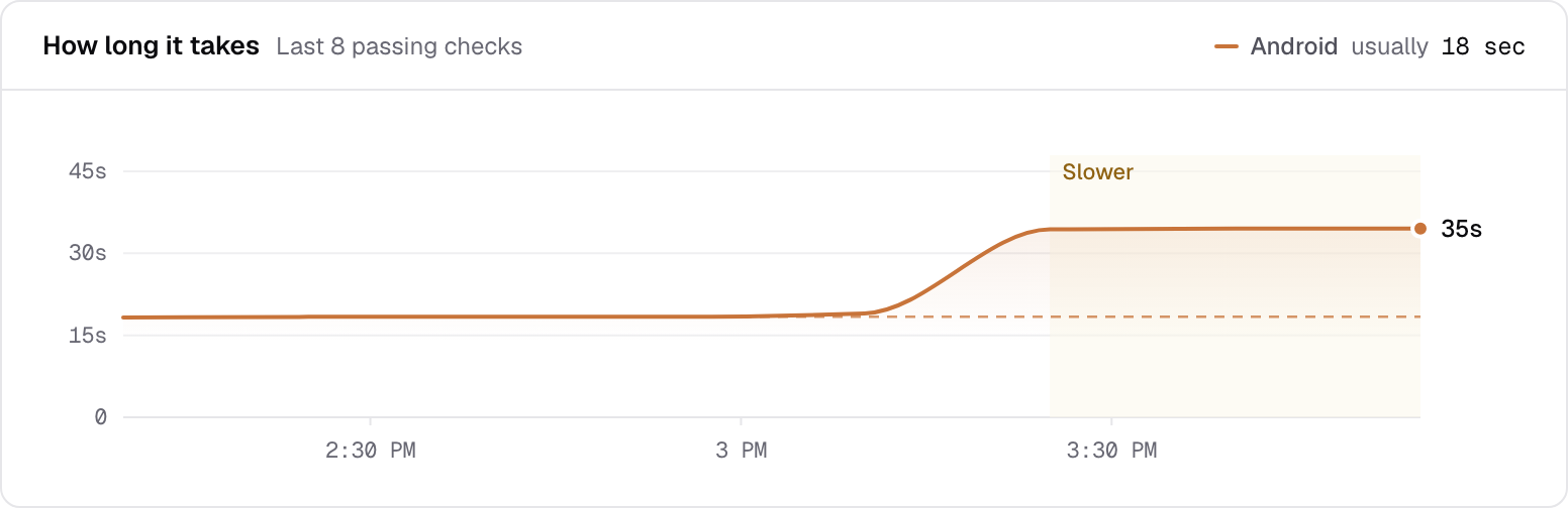 How long Buy a mug takes on Android: its usual 18 seconds, then 35 over the last three checks, shaded as slower.